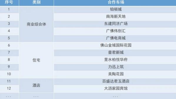 部分可投放车场