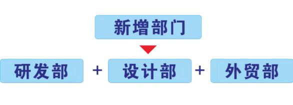 新增成立研发部，设计部，外贸部等相关部门
