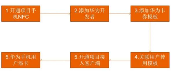 令令开门eNFC平台