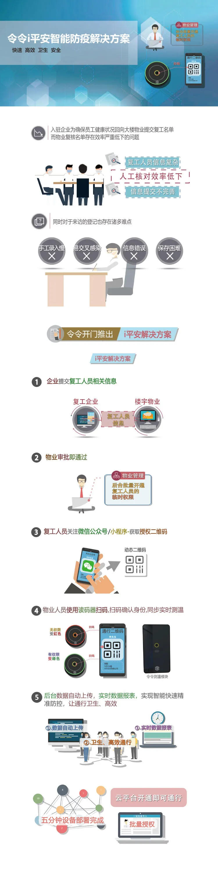 令令i平安智能防疫解决方案