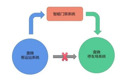 对接复杂客运站停车系统，令令开门“放大招”