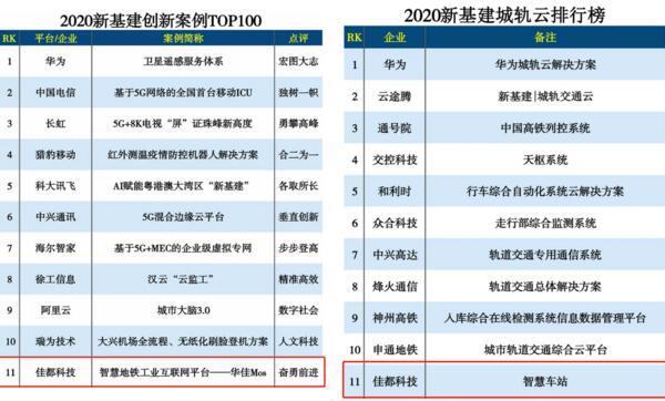 “2020新基建创新案例TOP100”榜单和2020新基建城轨云排行榜