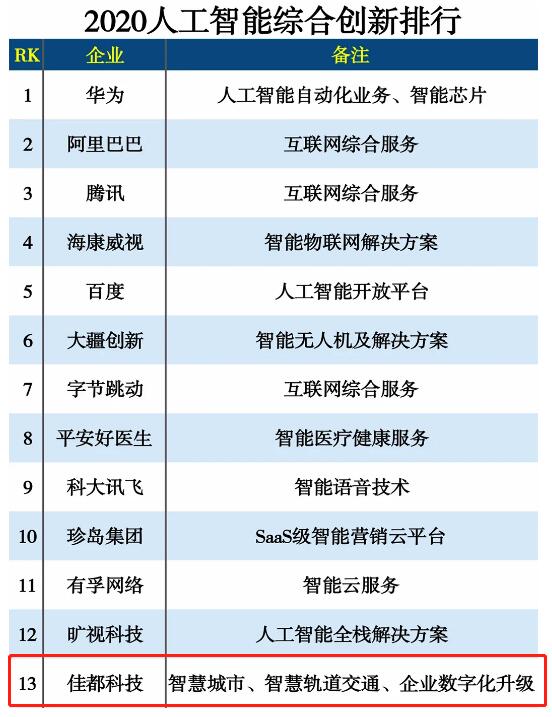 2020人工智能综合创新排行