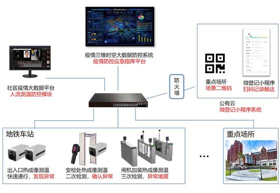 红外热成像的智能温感设备及疫情三维时空大数据分析平台研发及应用