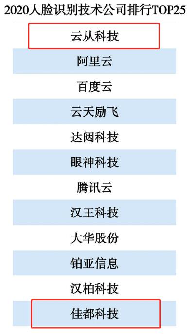 佳都科技荣登2020人脸识别技术公司排行TOP25