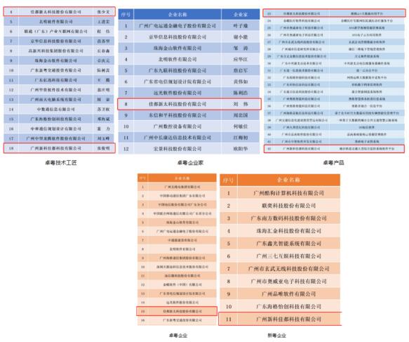 佳都科技入选“卓粤企业”系列榜单