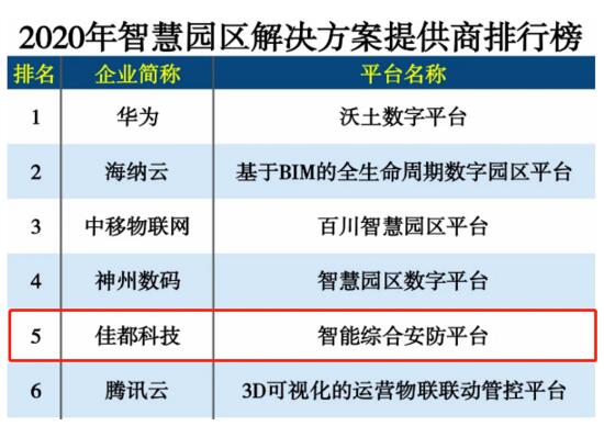 佳都科技智能综合安防平台入选榜单前五