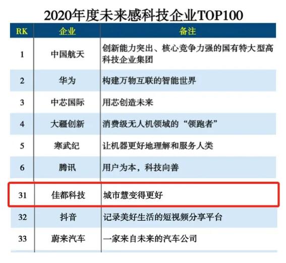 佳都科技入选2020未来感科技企业TOP100