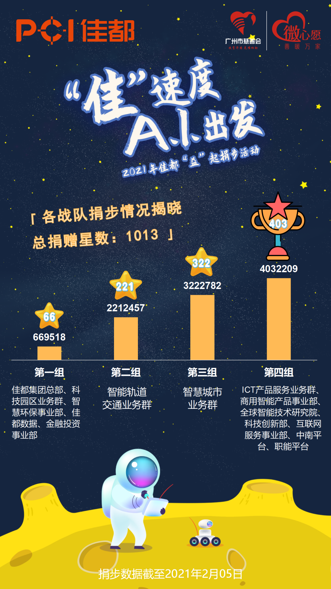 佳都科技与广州市慈善会联合开展了“‘佳’速度 A.I.出发”线上捐步活动