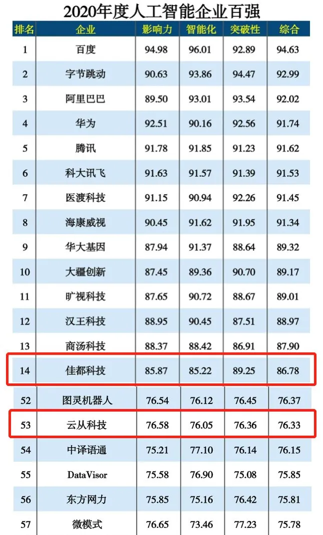 佳都科技荣膺“2020年度人工智能百强企业”