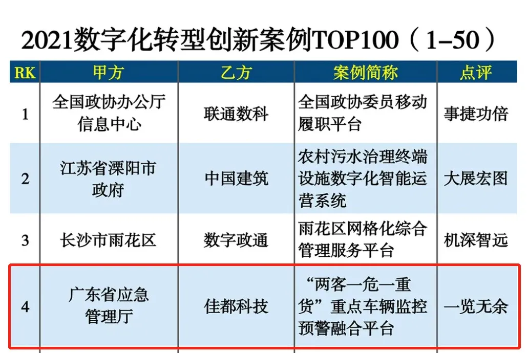 2021数字化转型创新案例TOP100