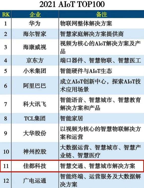 佳都科技入选2021 AloT TOP100