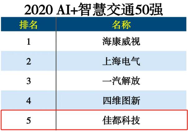 “2020 AI+智慧交通50强”发布 佳都科技荣登榜单第五