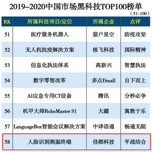 佳都科技人脸识别测温终端入选2019-2020中国市场黑科技