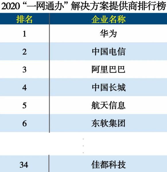 佳都科技入选2020“一网通办”解决方案提供商排行榜