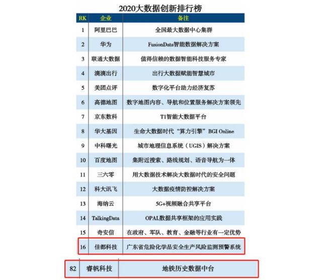 佳都科技与参股公司睿帆科技入选2020大数据创新排行榜