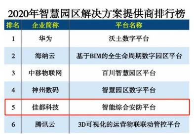佳都科技入选2020年智慧园区解决方案提供商排行榜TOP5