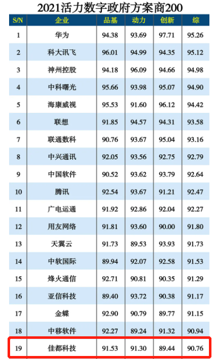 佳都科技入选2021活力数字政府方案商200榜单