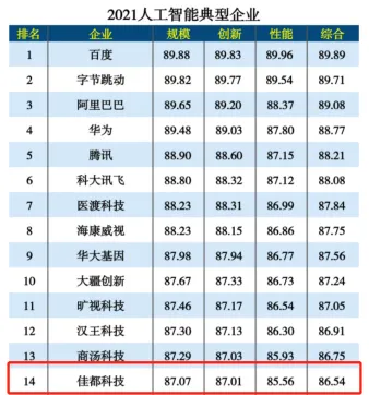 佳都科技入选2021新基建人工智能领域典型企业