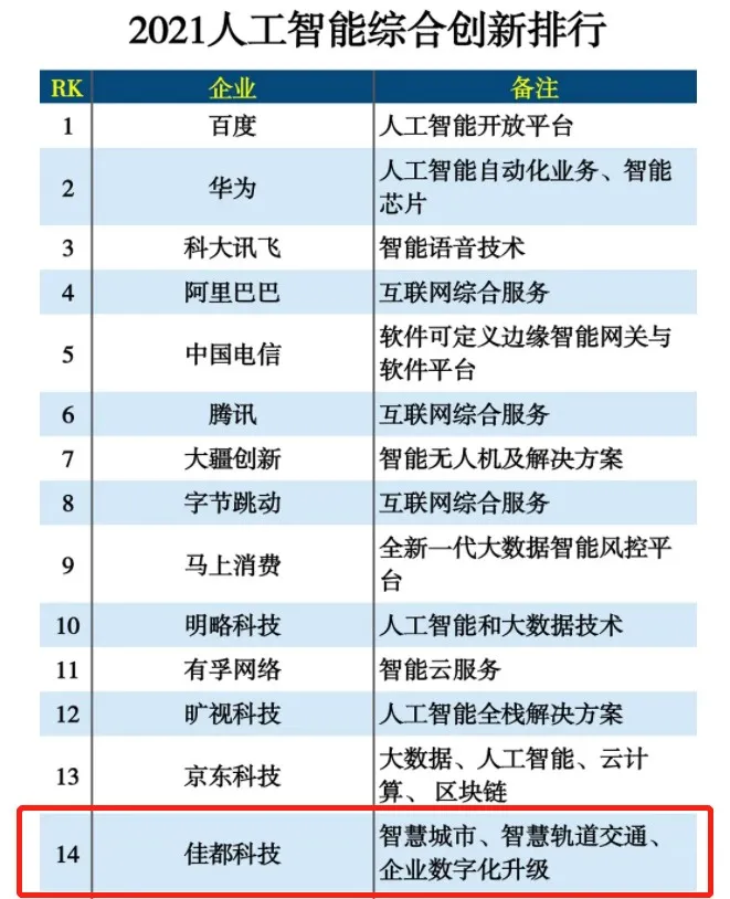AI助力城市数智化，佳都科技入选2021人工智能综合创新排行榜