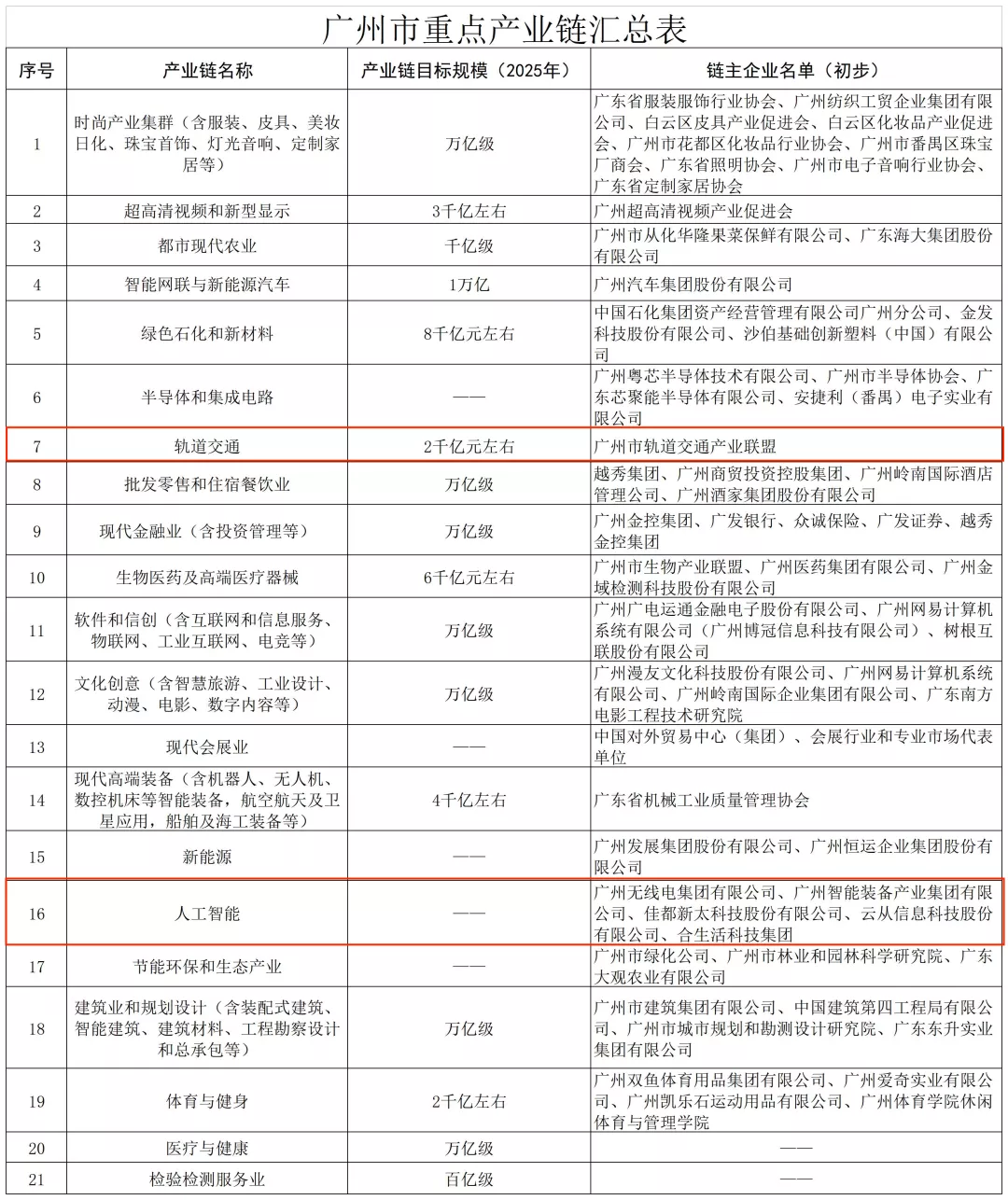 掌握核心技术，做强广州产业链，佳都科技勇担纲！
