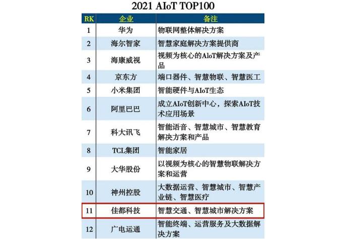 佳都科技入选2021 AloT TOP100 | 从“万物互联”中来，到“万物智联”中去