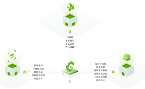 瑞为智慧mall解决方案： 以人为核心，构建人、货、场三方有效关联