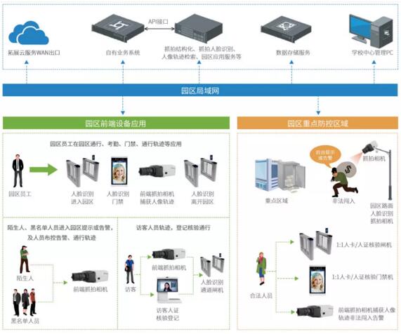 瑞为智慧园区建设要点