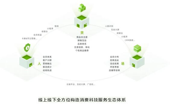 线上线下全方位构造消费科技服务生态体系