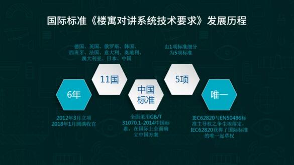 国际标准《楼宇对讲系统技术要求》发展历程