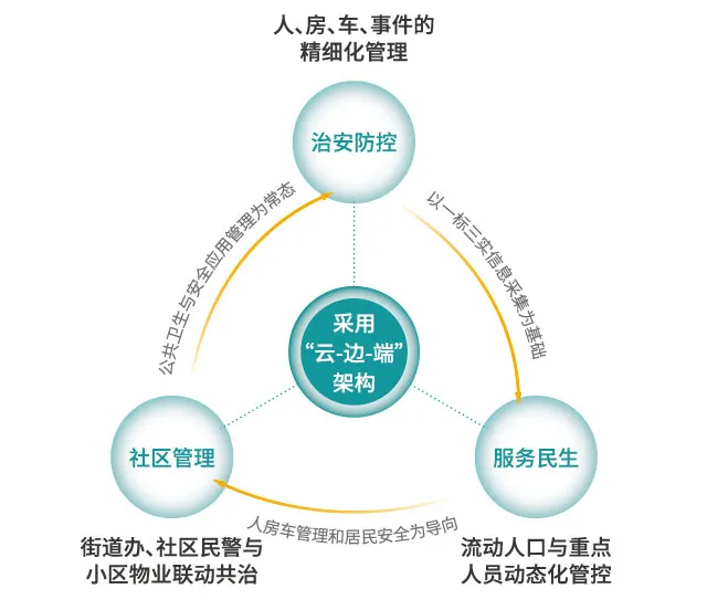 方案采用“云-边-端”架构