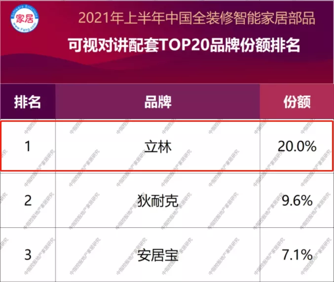 立林再次荣登中国全装修智能家居部品榜首