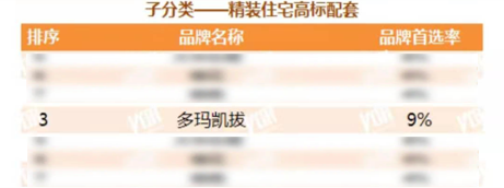 多玛凯拔获得供应商品牌首选率第三名
