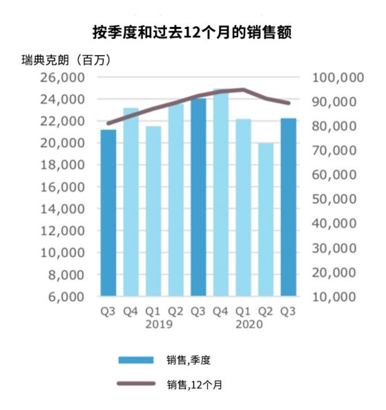 换季度和过去12个月的销售额