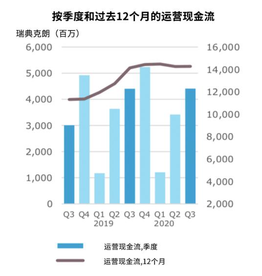 换季度和过去12个月的运营现金流