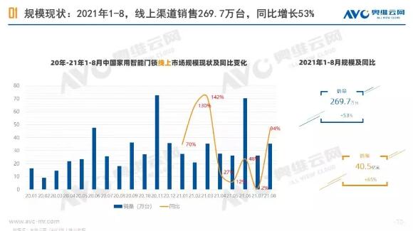 2021年1-8月中国智能锁线上市场总结报告