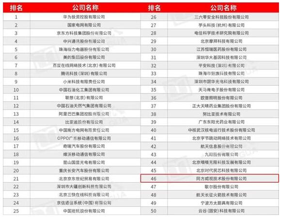 同方威视入选2020全国企业科技创新100强