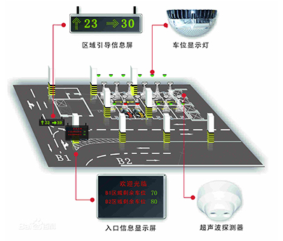 车位引导系统