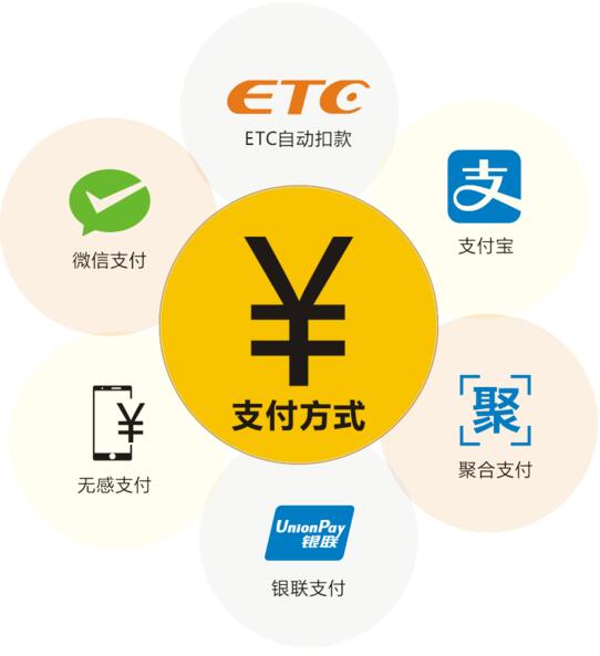 南站停车则实现了人工缴费、扫码缴费、ETC缴费三种缴费模式并存