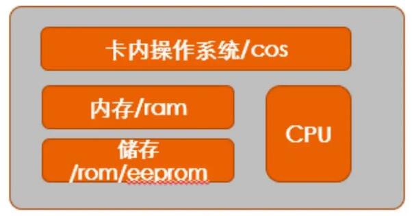 CPU門禁卡