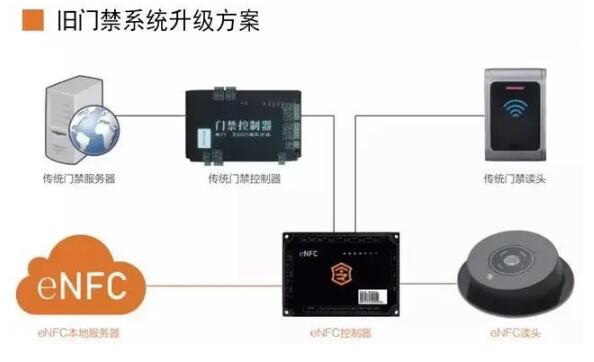 舊門禁系統(tǒng)升級方案
