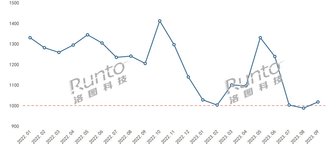 2022-2023 中國(guó)智能門鎖線上市場(chǎng)月度均價(jià)走勢(shì)